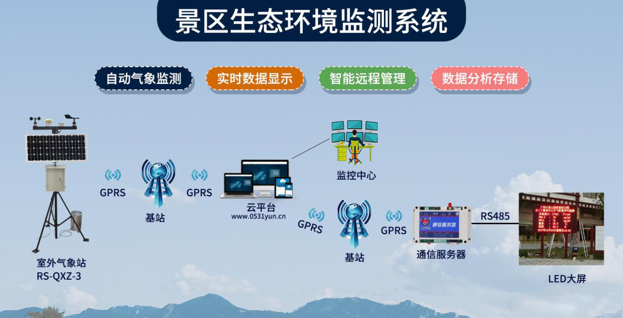 景區(qū)生態(tài)環(huán)境監(jiān)測系統(tǒng)